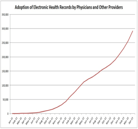 EHR Adoption by physicians in the United States