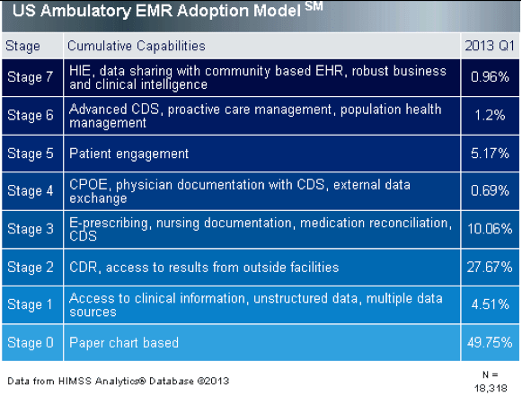 US ambulatory EMR adoption model