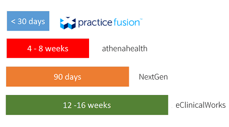 Implementation Time by EHR Vendor