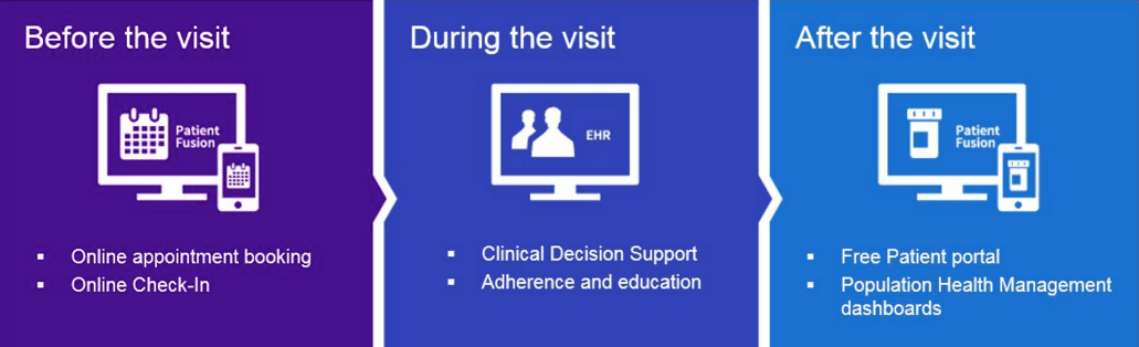 Patient engagement process