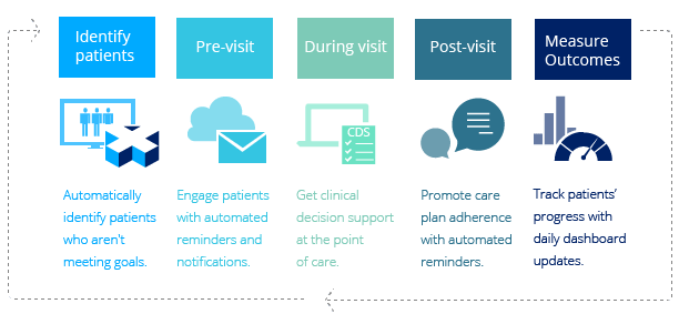 identify patients