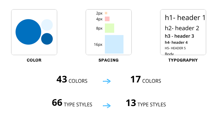 Design Systems