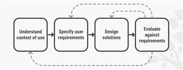 User-centered design pathway